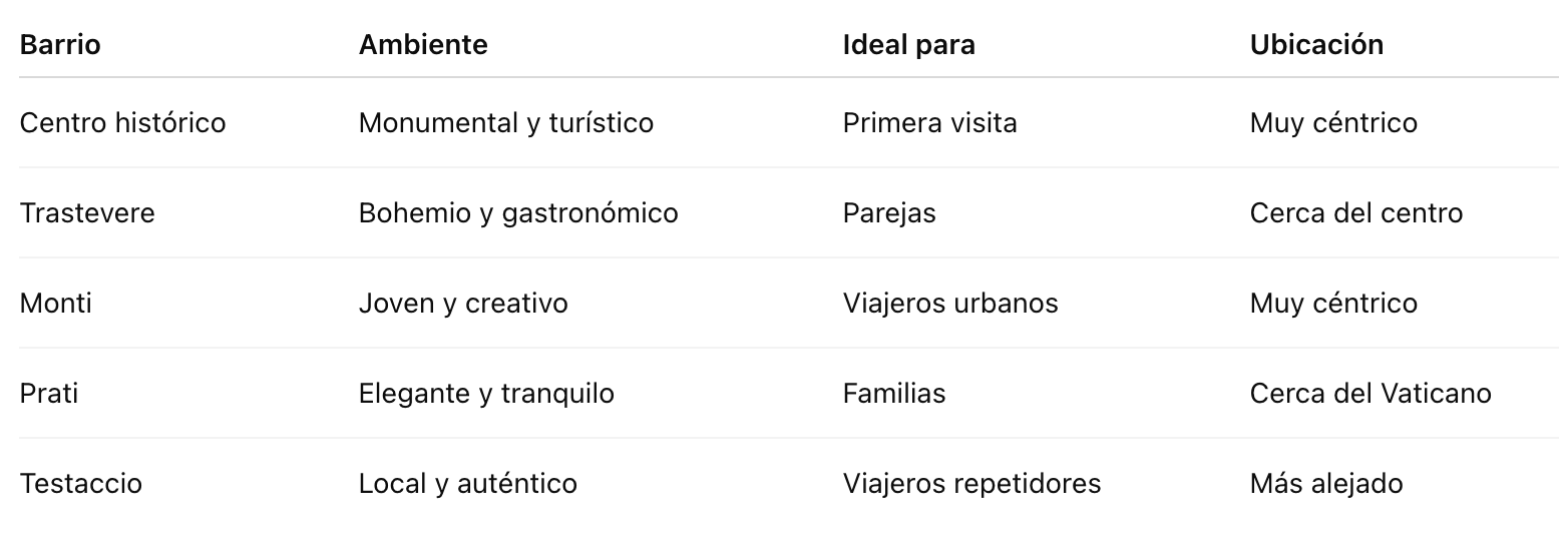 Tabla barrios de Roma que visitar Italia